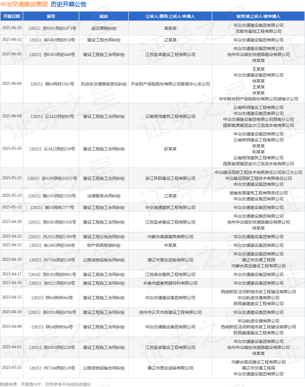 核心配资知识网 中冶交通建设集团作为被告/被上诉人的1起涉及建设工程合同纠纷的诉讼将于2025年6月12日开庭