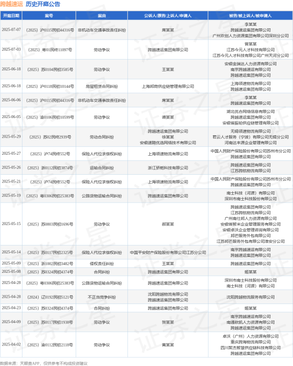 专业配资开户服务 跨越速运作为被告/被上诉人的1起涉及劳动争议的诉讼将于2025年6月18日开庭